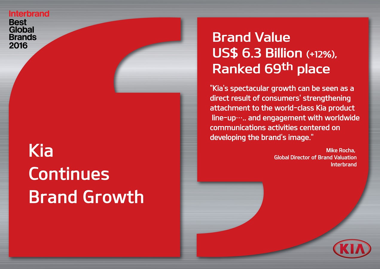 Kia Motors rises to 69th in Interbrand’s 2016 Best Global Brands report