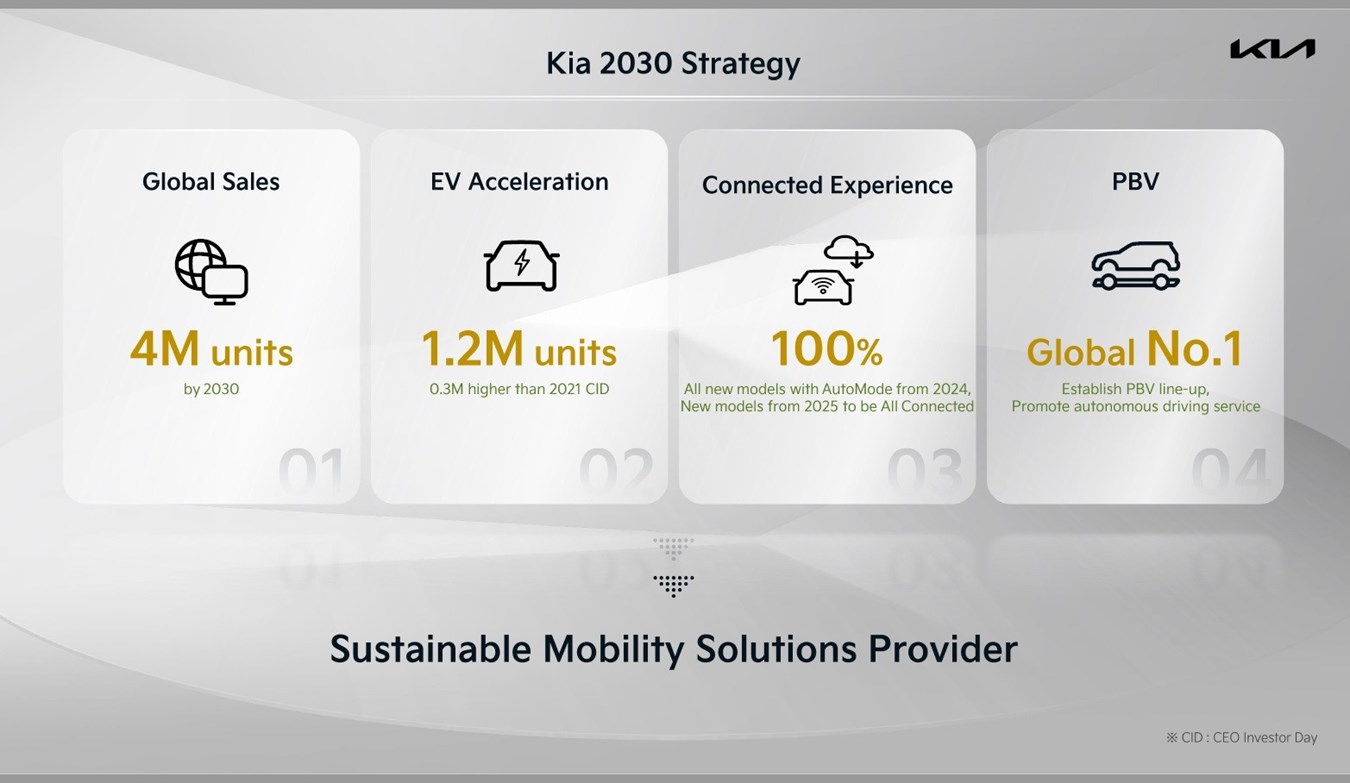 Kia Corporation has today built on its strategic commitment to become a leader in sustainable mobility with the roadmap to 2030 at the company’s 2022 CEO Investor Day virtual event.